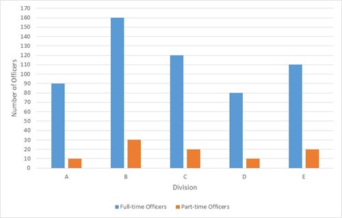 Chart – Number of Full-time and Part-time Officers by Division